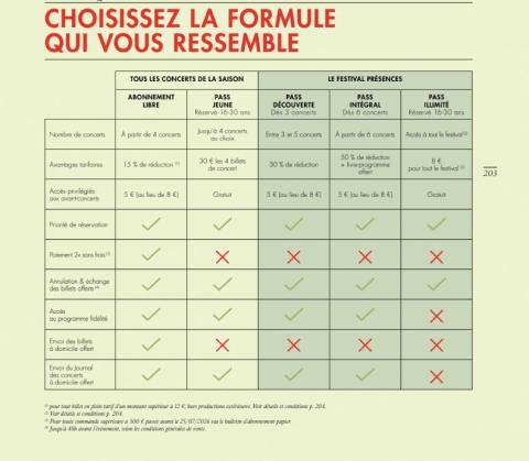 Tableau des formules d'abonnements